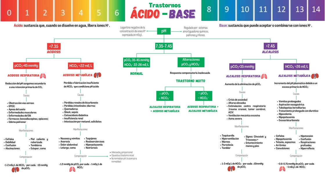 Trastornos ácido-base