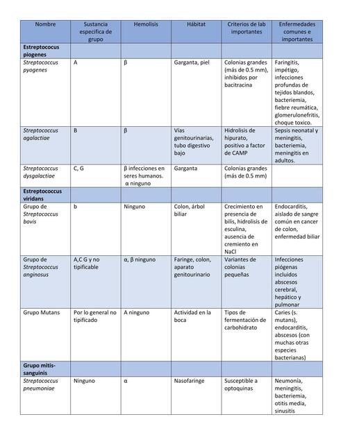 Tipos de Streptococcus