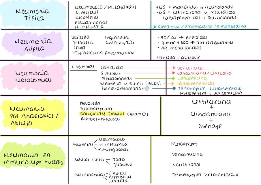 Cuadro Tratamiento Antibióticos para Neumonías 
