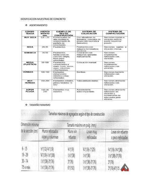 Dosificación muestras de concreto