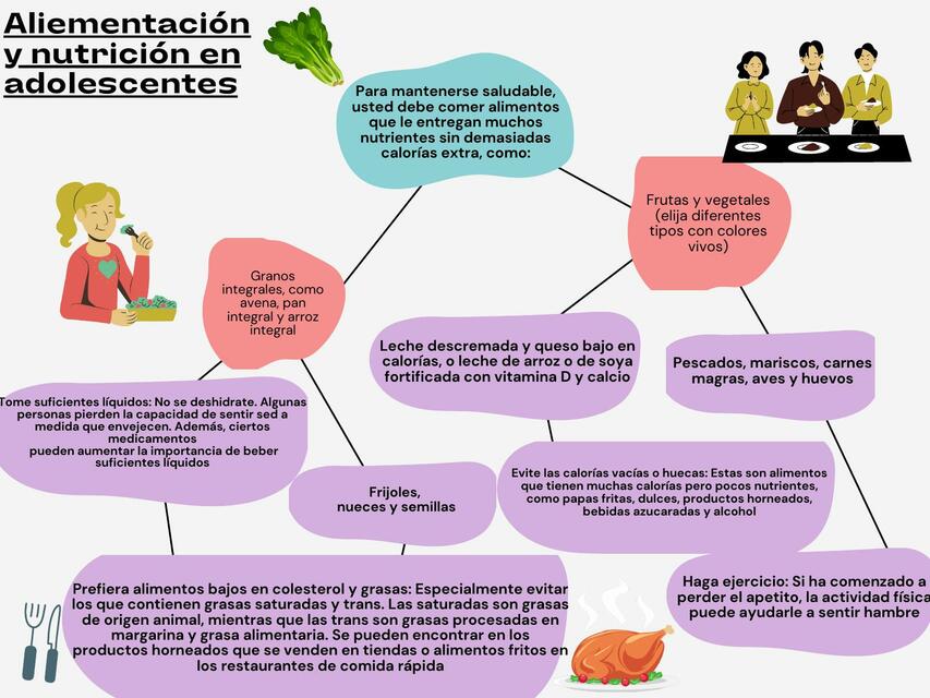 Mapa Mental: Alimentación y Nutrición en Adolescentes. | uDocz