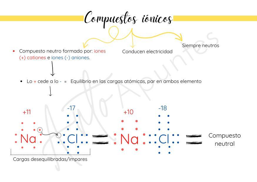 Compuestos iónicos