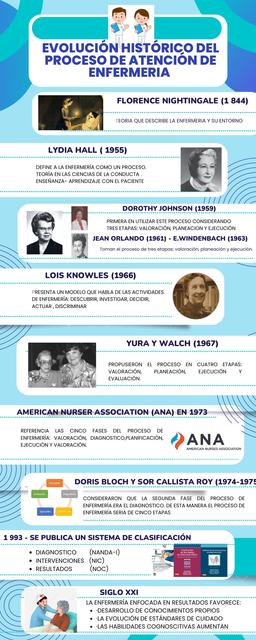 EVOLUCION HISTORICA DEL PROCESO DE ATENCIÓN DE ENFERMERÍA