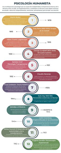 PSICOLOGIA HUMANISTA Línea de tiempo