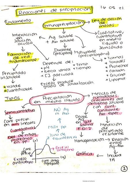 Reacciones de precipitación 