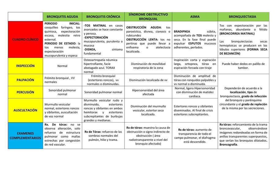 Síndromes Bronquiales 