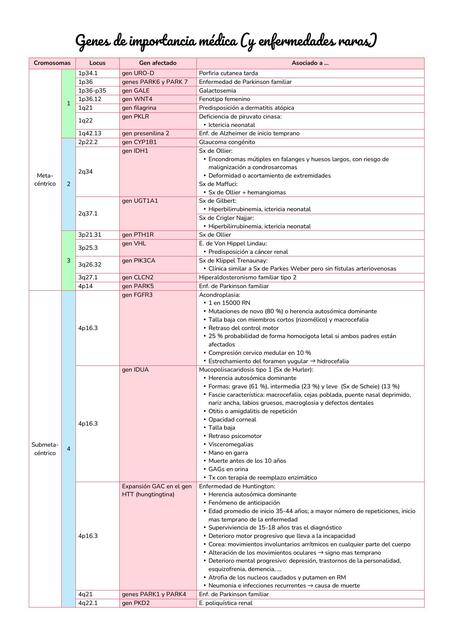 Genes de importancia médica