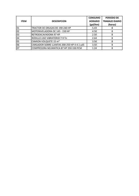 Consumo de Maquinaria Pesada 