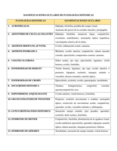 Manifestaciones Oculares