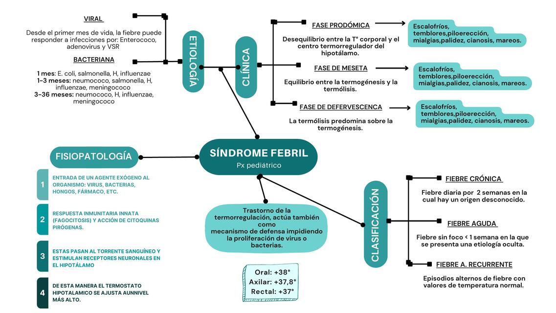 Síndrome Febril 