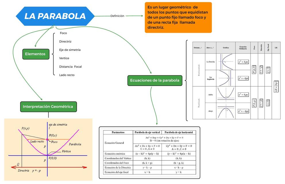 Conceptos de la parábola