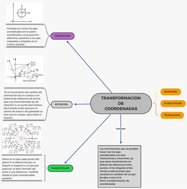 Transformación de coordenadas