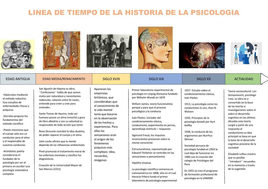 Línea Del Tiempo De La Historia De La Psicología Luciana Ramos Sarmiento Udocz