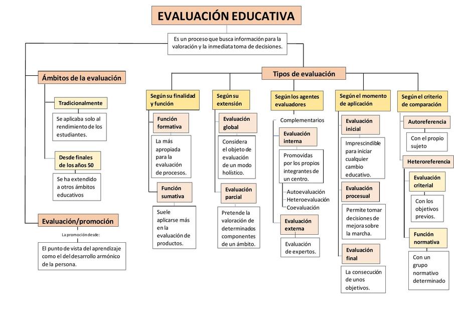 Evaluaci N Educativa Mapa Conceptual Nicole Sarai Udocz