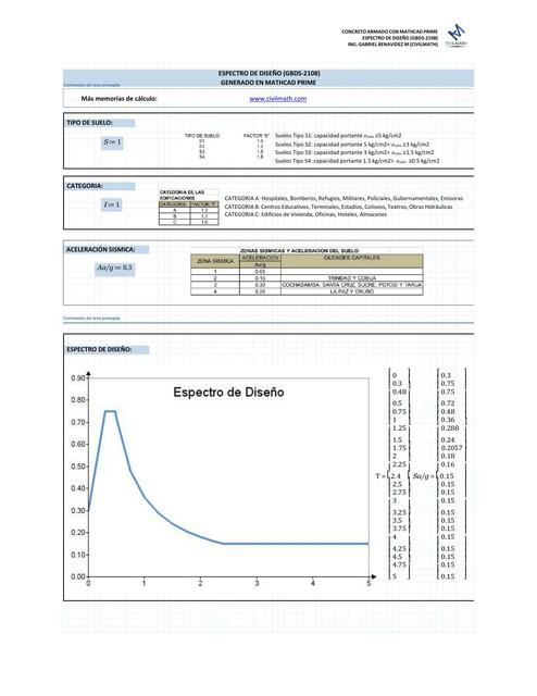 Espectro Generado en Mathcad Prime