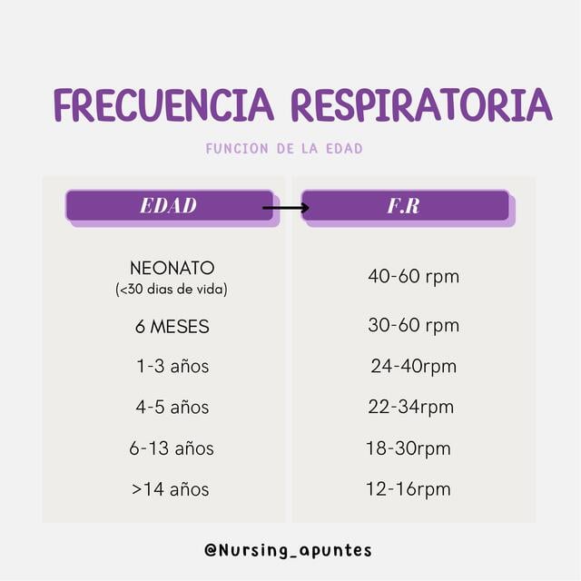 Frecuencia Respitatoria | nursing apuntes | uDocz
