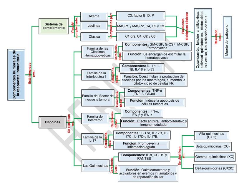 Componentes Humorales de la Respuesta Inmunitaria