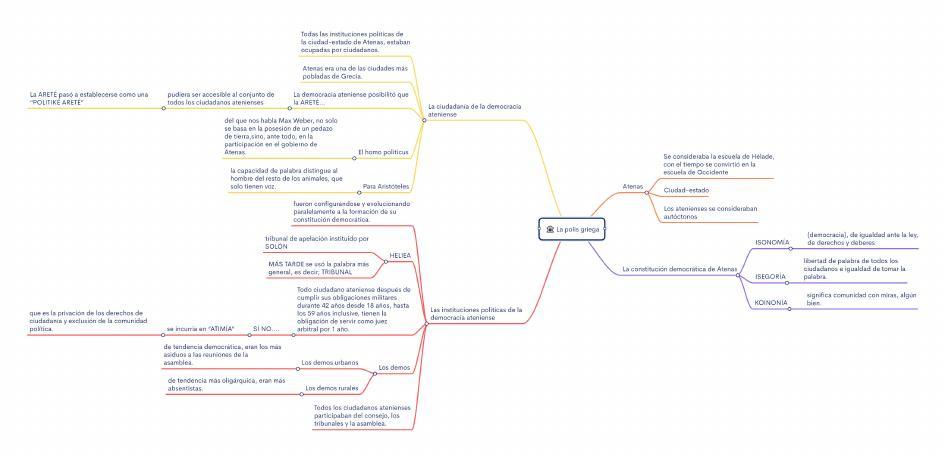 La polis griega - Mapa Mental