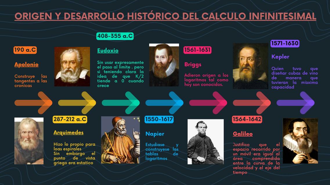 Línea Del Tiempo Origen Y Desarrollo Histórico Del Cálculo 3759