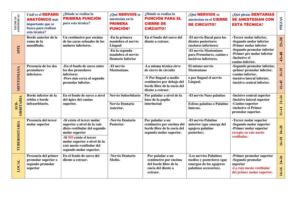 RESUMEN TECNICAS ANESTESICAS