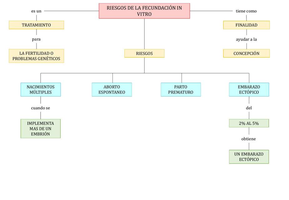 Fecundación In Vitro