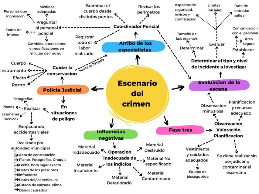 Esccenario del Crimen 