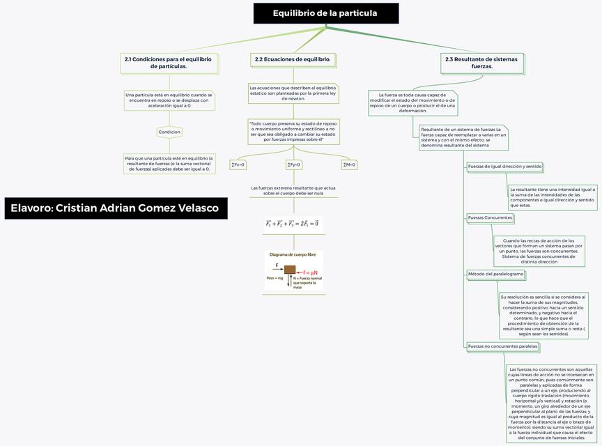 Equilibrio de la particula