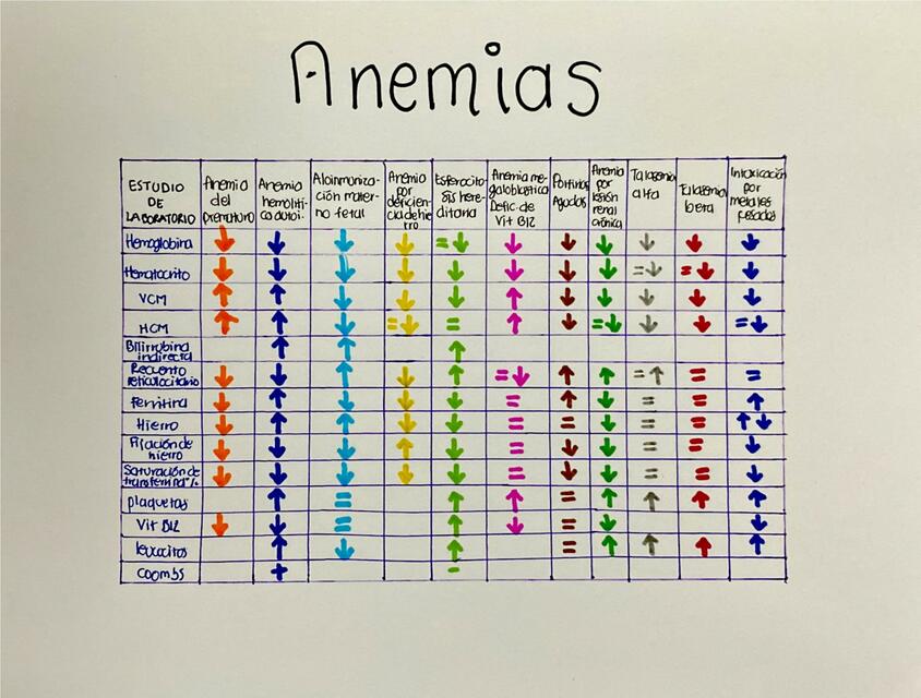 Cuadro Resumen de Anemias