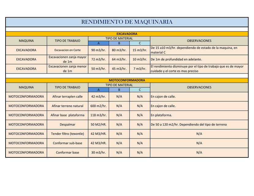 Rendimiento de Maquinaria