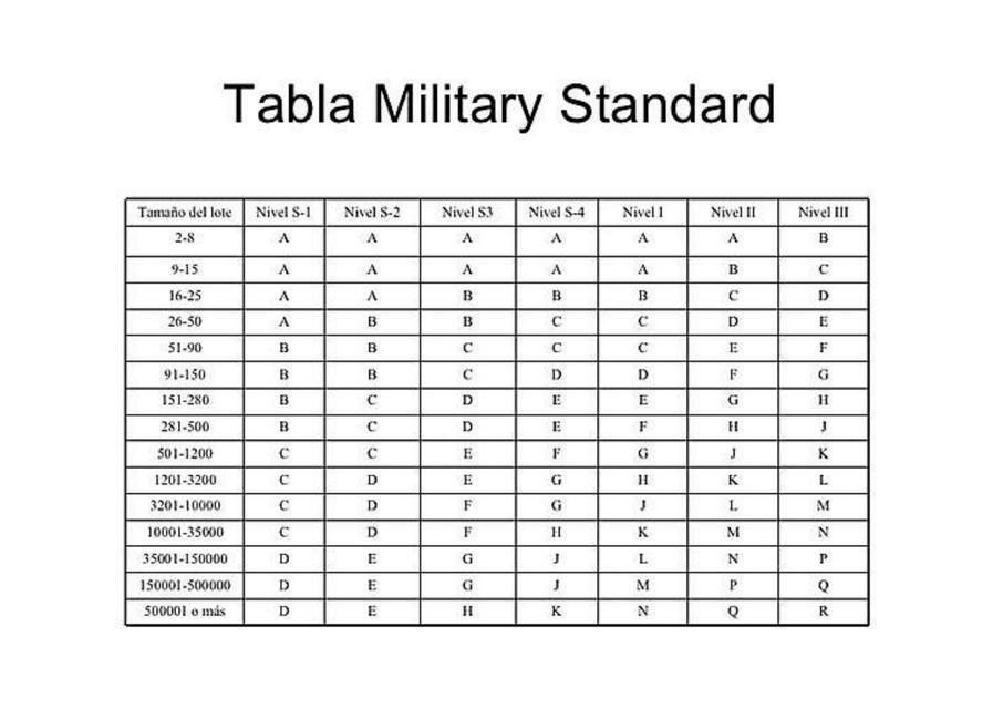 Tabla Militar Estándar. Niveles