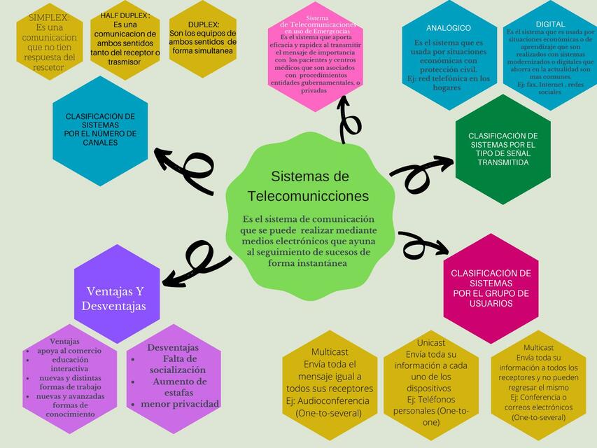 Sistemas de Telecomunicaciones