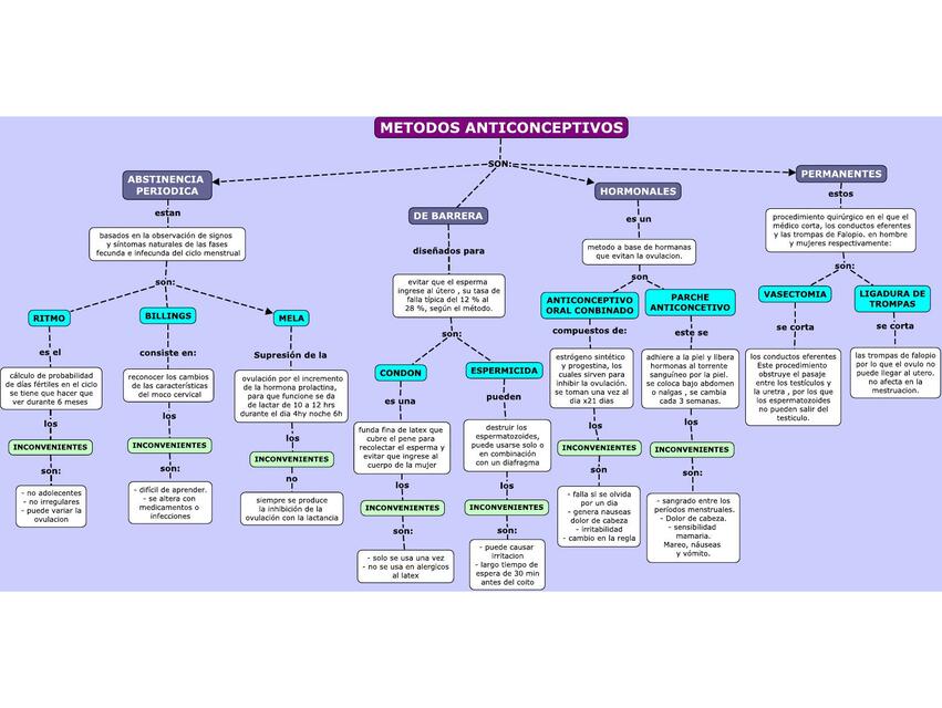 Métodos Anticonceptivos