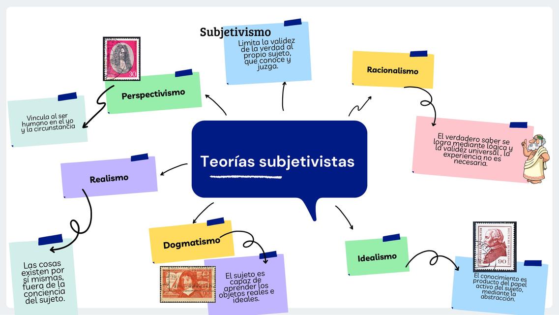 Teorías Subjetivistas