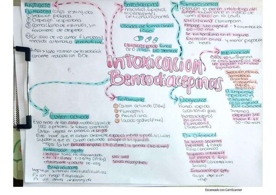 Intoxicación Benzodiacepinas