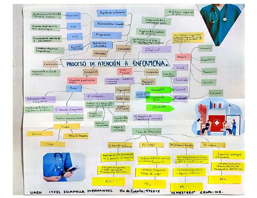 Mapa Mental del Proceso Enfermero