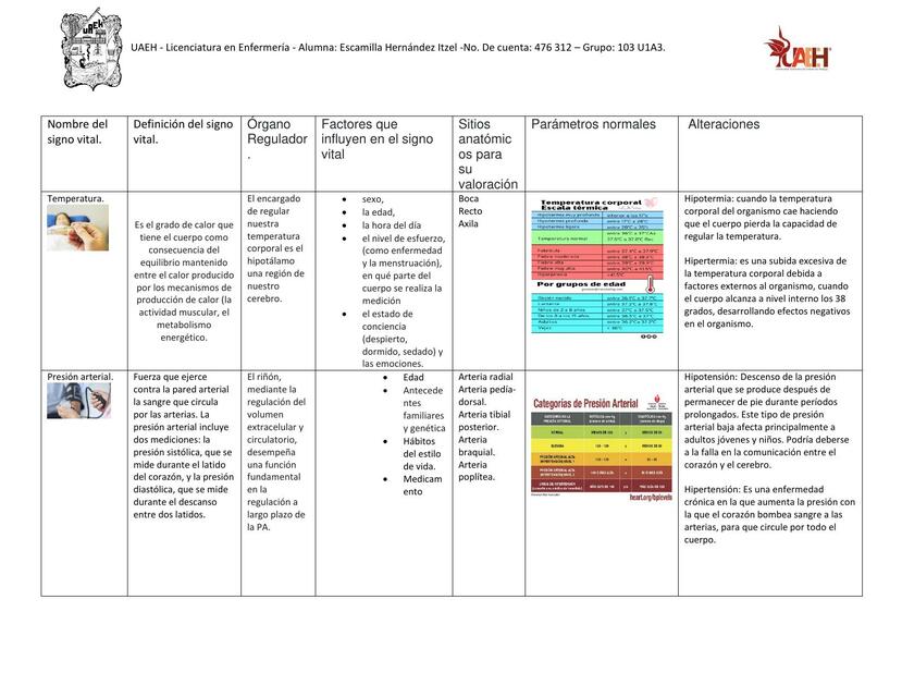 Signos Vitales