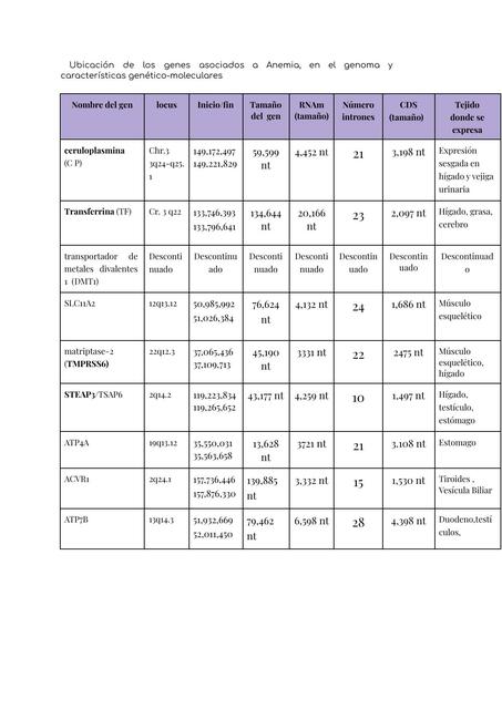 Genes asociados a la anemia