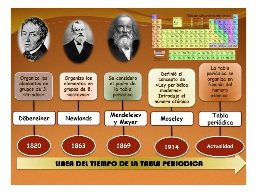 Línea de Tiempo de la Tabla Periódica