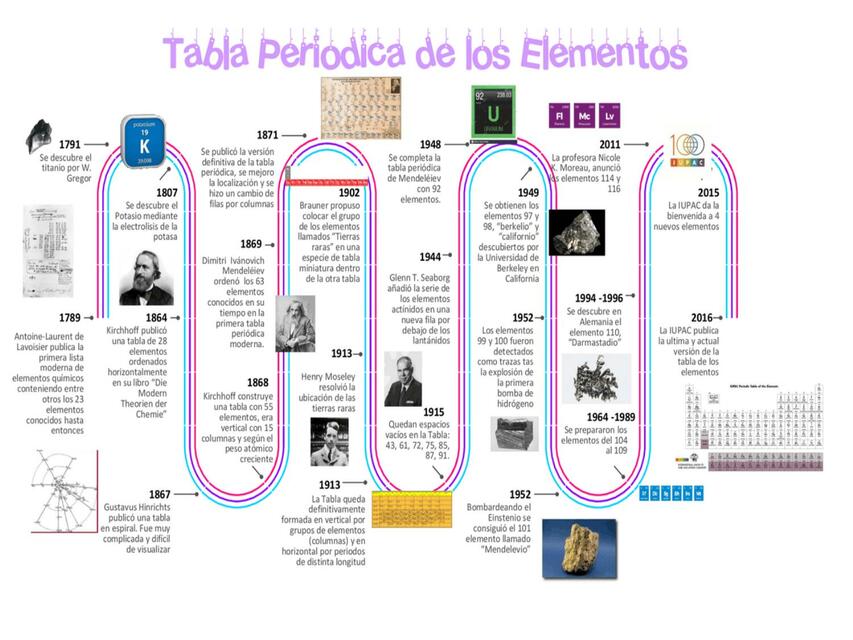 Resultado De Imagen Para Linea De Tiempo De La Tabla Periodica De Los