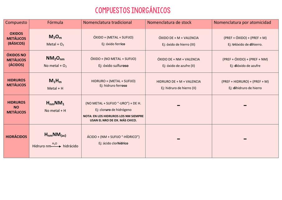 Compuestos Inorg Nicos Tabla Udocz