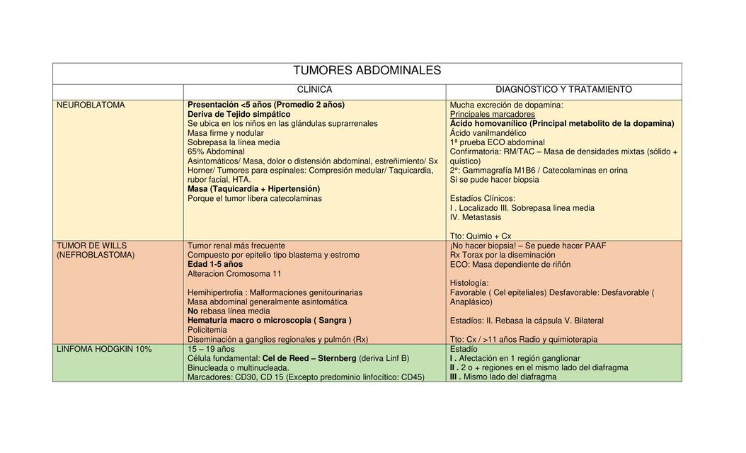 Tumores Abdominales