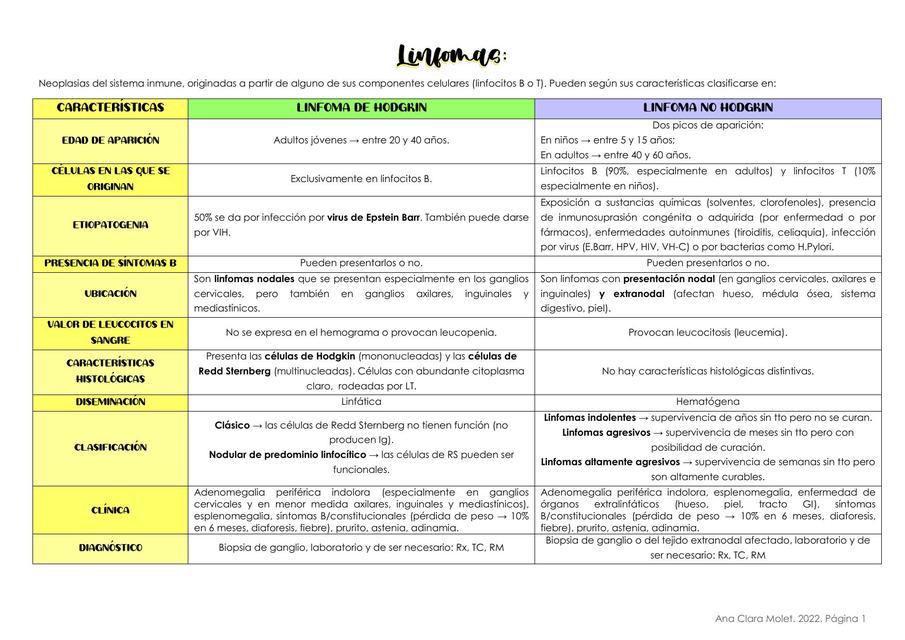 Linfomas | Ana Clara Molet | uDocz