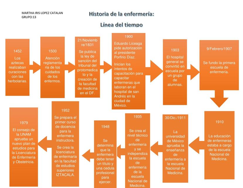 Historia de la Enfermería | Maribel Estrada | uDocz