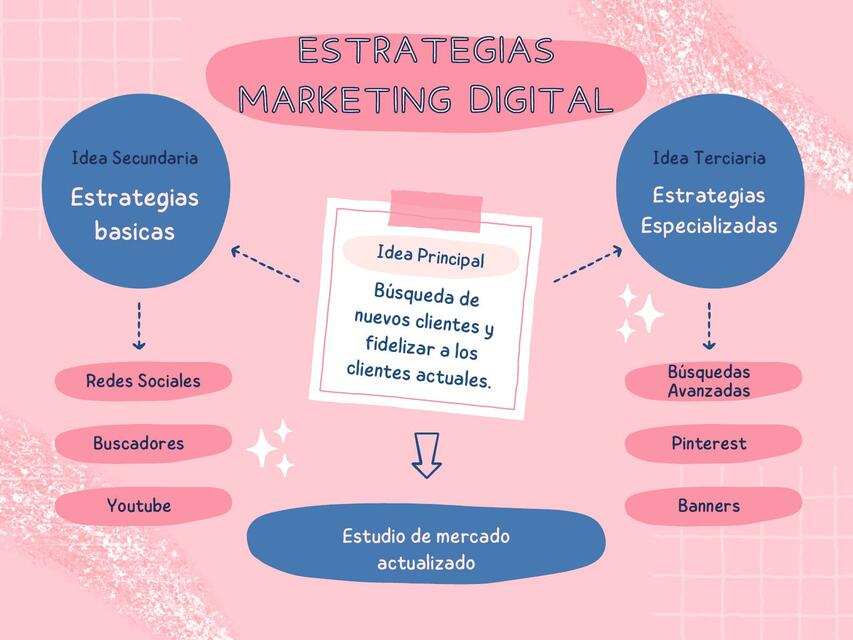 A3 Mapa mental - Marketing digital | uDocz