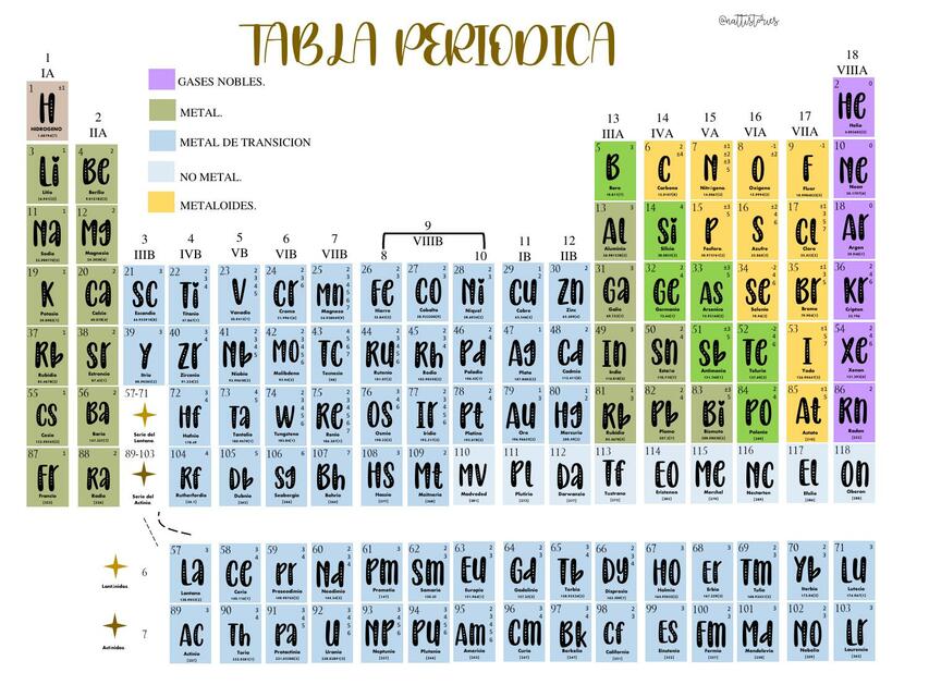 Tabla Periódica con DISEÑO