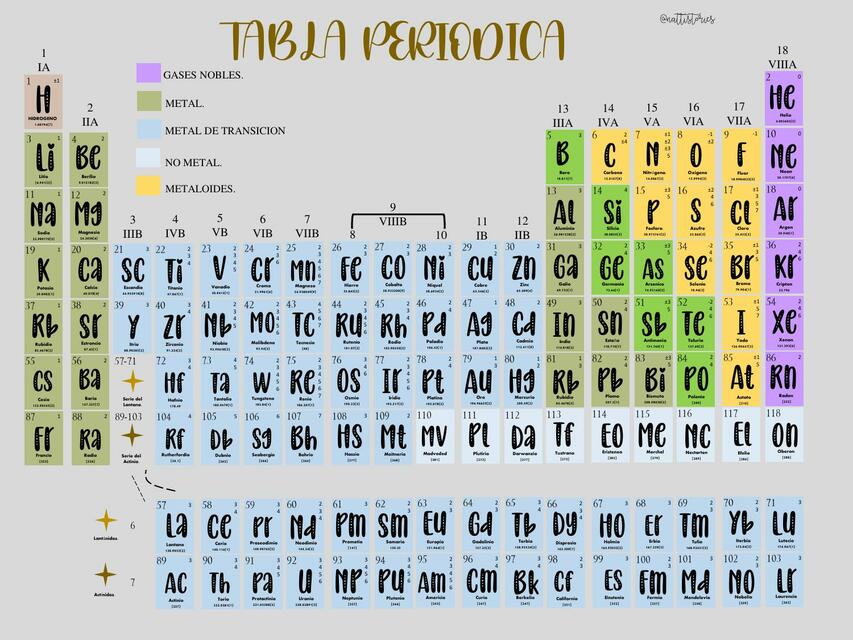 Tabla Periódica