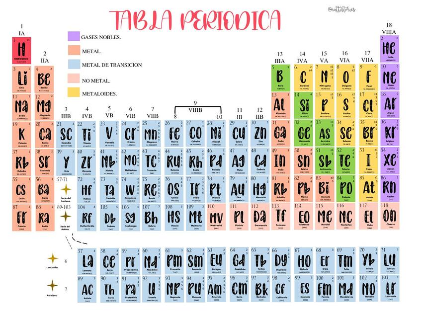 Tabla periodica