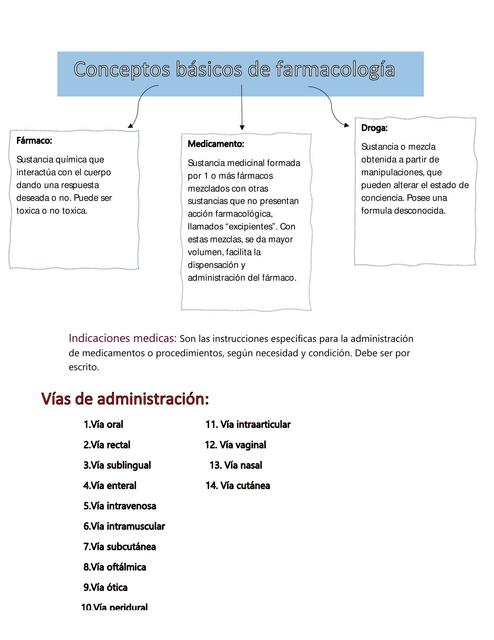 Conceptos Básicos Farmacología 