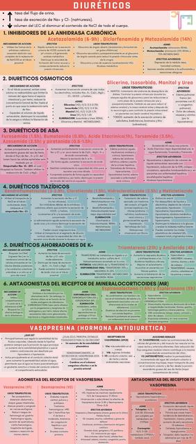 Diuréticos y hormona antidiurética