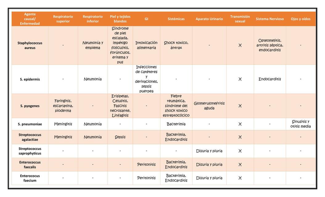 Enfermedades Bacterianas. Agentes Causales y sus Localizaciones